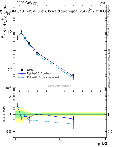 Plot of j.ptd2 in 13000 GeV pp collisions