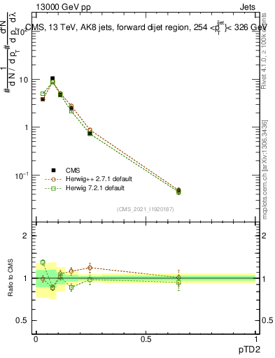Plot of j.ptd2 in 13000 GeV pp collisions