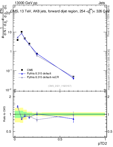 Plot of j.ptd2 in 13000 GeV pp collisions