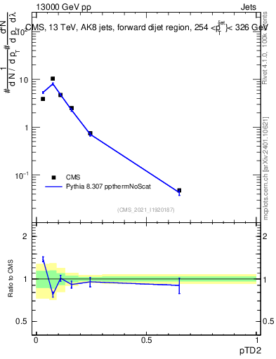 Plot of j.ptd2 in 13000 GeV pp collisions