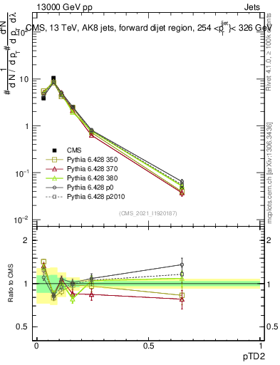 Plot of j.ptd2 in 13000 GeV pp collisions