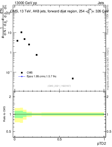 Plot of j.ptd2 in 13000 GeV pp collisions