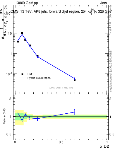 Plot of j.ptd2 in 13000 GeV pp collisions
