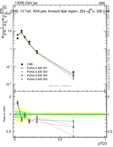 Plot of j.ptd2 in 13000 GeV pp collisions