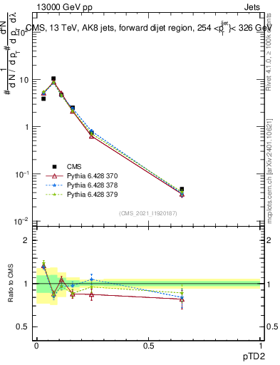 Plot of j.ptd2 in 13000 GeV pp collisions
