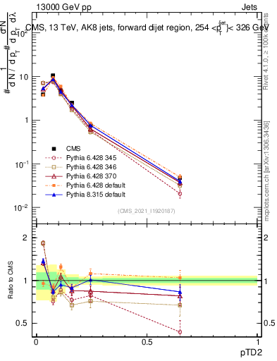 Plot of j.ptd2 in 13000 GeV pp collisions
