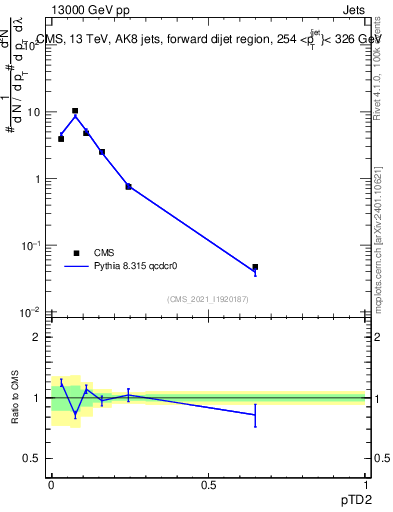 Plot of j.ptd2 in 13000 GeV pp collisions