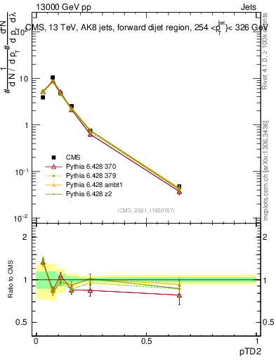 Plot of j.ptd2 in 13000 GeV pp collisions