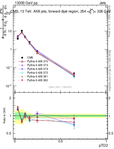 Plot of j.ptd2 in 13000 GeV pp collisions