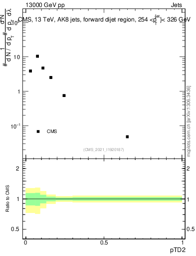 Plot of j.ptd2 in 13000 GeV pp collisions