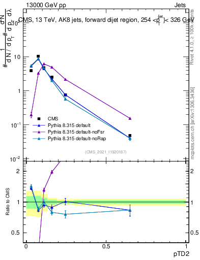Plot of j.ptd2 in 13000 GeV pp collisions