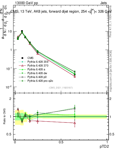 Plot of j.ptd2 in 13000 GeV pp collisions
