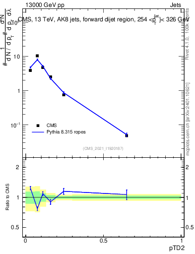 Plot of j.ptd2 in 13000 GeV pp collisions