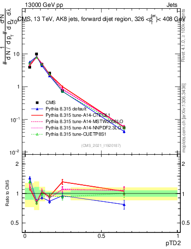 Plot of j.ptd2 in 13000 GeV pp collisions