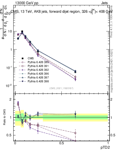 Plot of j.ptd2 in 13000 GeV pp collisions