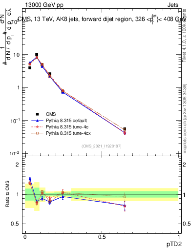 Plot of j.ptd2 in 13000 GeV pp collisions