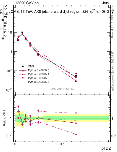 Plot of j.ptd2 in 13000 GeV pp collisions