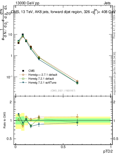 Plot of j.ptd2 in 13000 GeV pp collisions