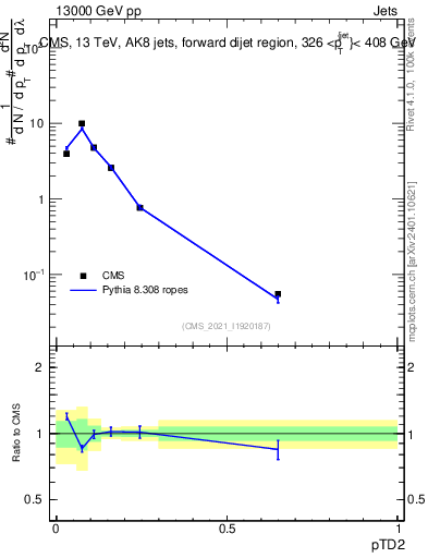 Plot of j.ptd2 in 13000 GeV pp collisions