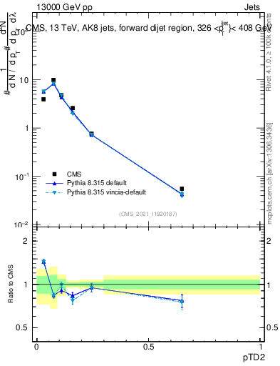 Plot of j.ptd2 in 13000 GeV pp collisions