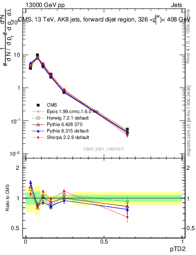 Plot of j.ptd2 in 13000 GeV pp collisions