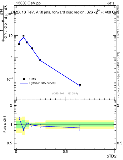 Plot of j.ptd2 in 13000 GeV pp collisions