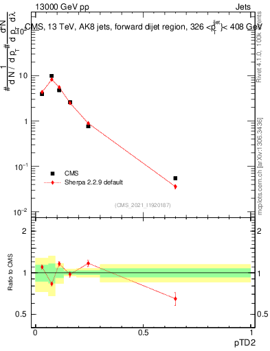 Plot of j.ptd2 in 13000 GeV pp collisions