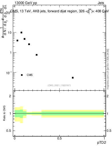 Plot of j.ptd2 in 13000 GeV pp collisions