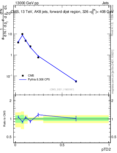 Plot of j.ptd2 in 13000 GeV pp collisions