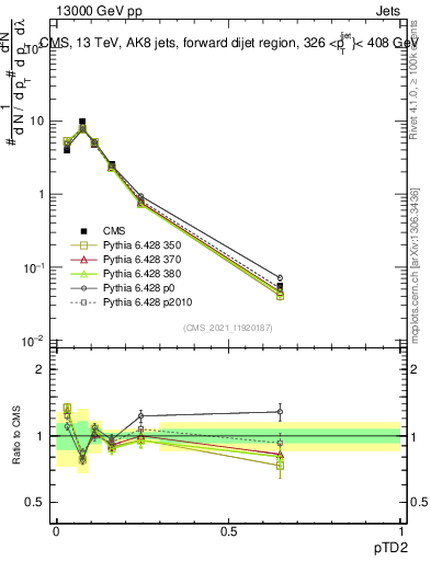 Plot of j.ptd2 in 13000 GeV pp collisions