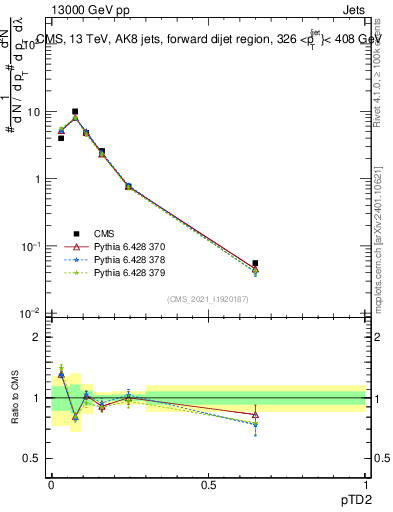 Plot of j.ptd2 in 13000 GeV pp collisions