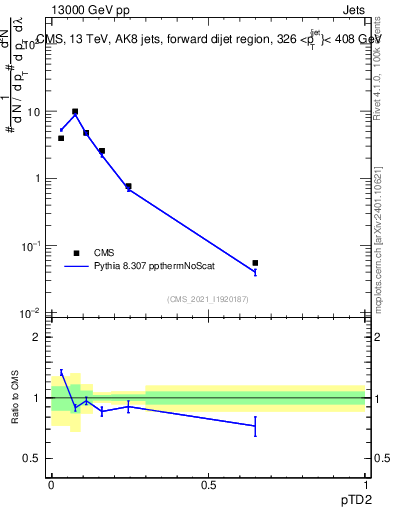 Plot of j.ptd2 in 13000 GeV pp collisions