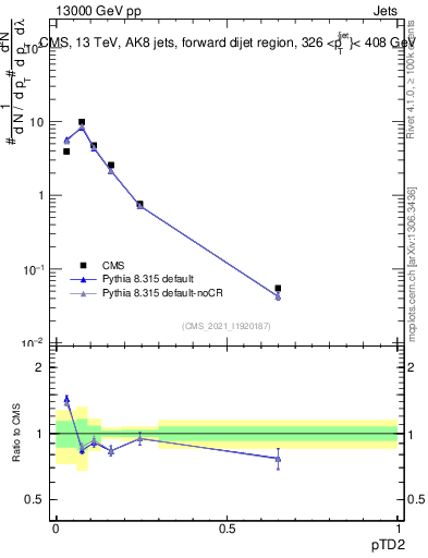 Plot of j.ptd2 in 13000 GeV pp collisions