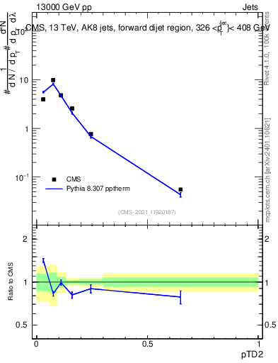 Plot of j.ptd2 in 13000 GeV pp collisions