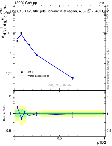 Plot of j.ptd2 in 13000 GeV pp collisions