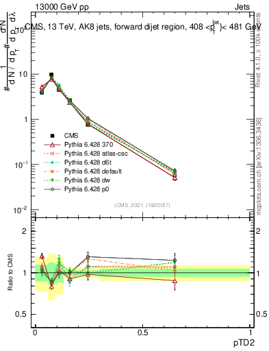 Plot of j.ptd2 in 13000 GeV pp collisions