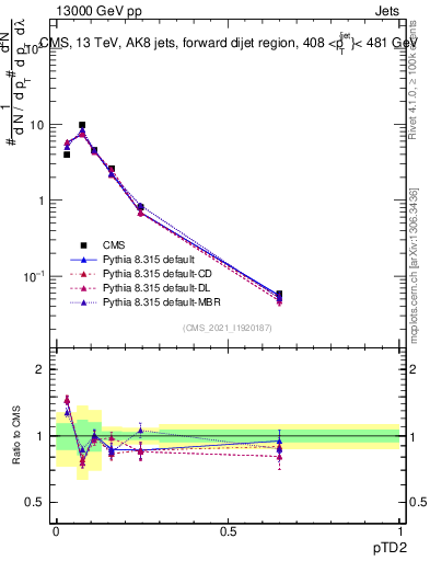Plot of j.ptd2 in 13000 GeV pp collisions