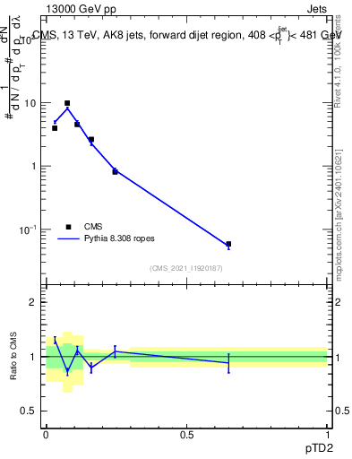 Plot of j.ptd2 in 13000 GeV pp collisions