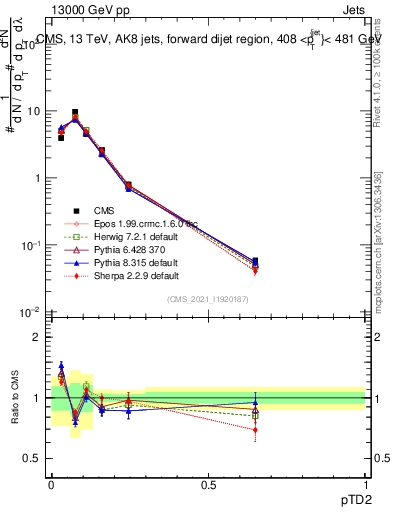 Plot of j.ptd2 in 13000 GeV pp collisions