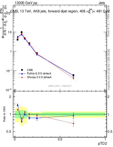 Plot of j.ptd2 in 13000 GeV pp collisions