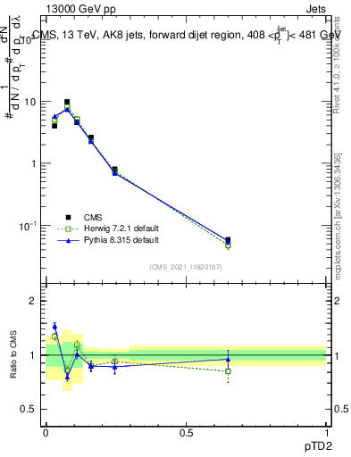 Plot of j.ptd2 in 13000 GeV pp collisions