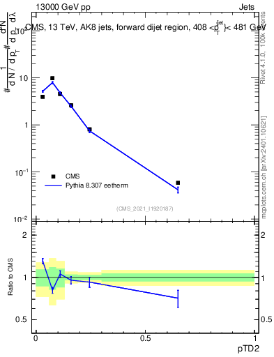 Plot of j.ptd2 in 13000 GeV pp collisions
