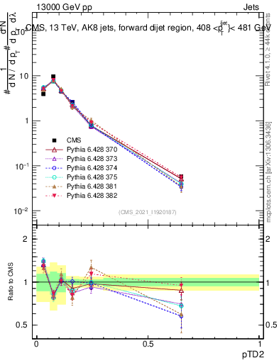 Plot of j.ptd2 in 13000 GeV pp collisions