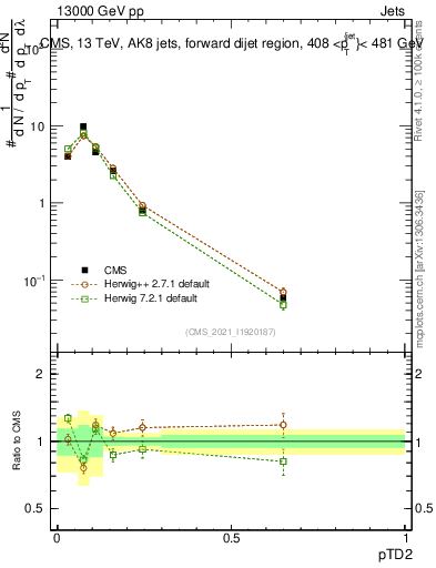 Plot of j.ptd2 in 13000 GeV pp collisions