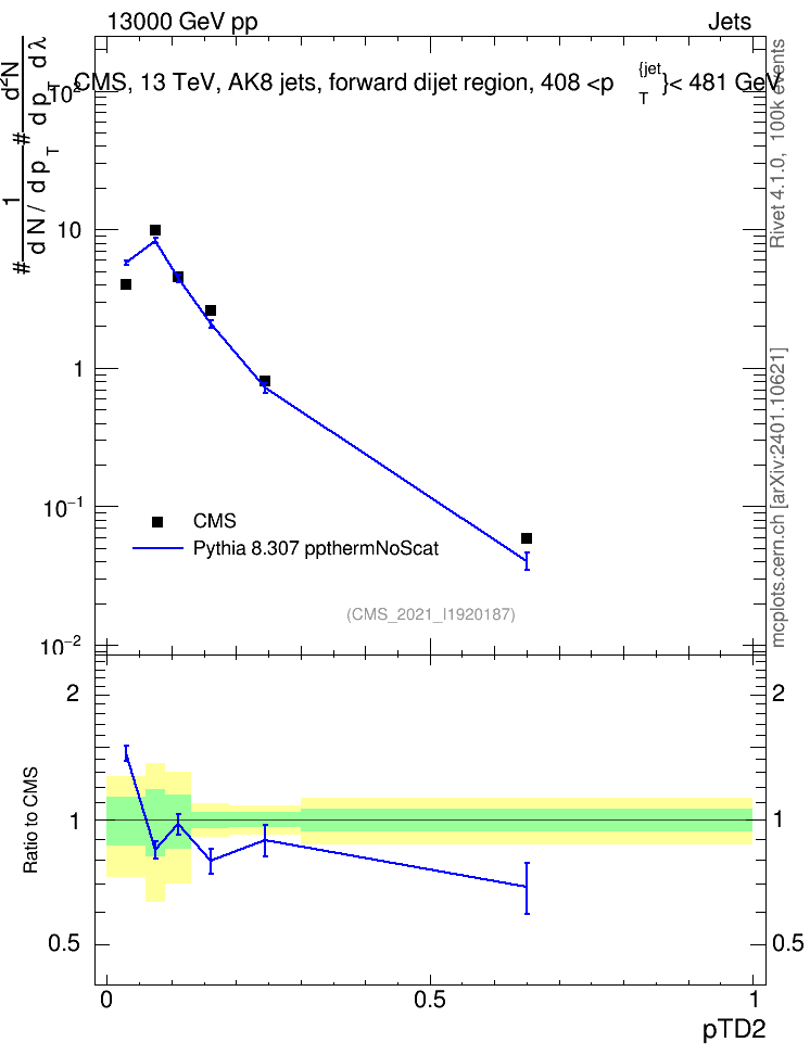 Plot of j.ptd2 in 13000 GeV pp collisions