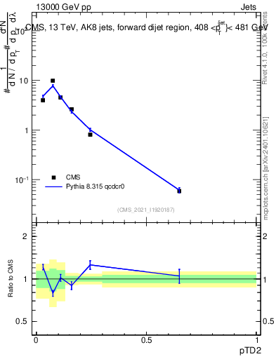 Plot of j.ptd2 in 13000 GeV pp collisions