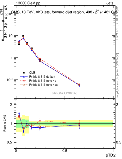 Plot of j.ptd2 in 13000 GeV pp collisions