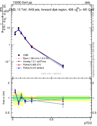 Plot of j.ptd2 in 13000 GeV pp collisions
