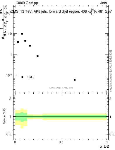 Plot of j.ptd2 in 13000 GeV pp collisions