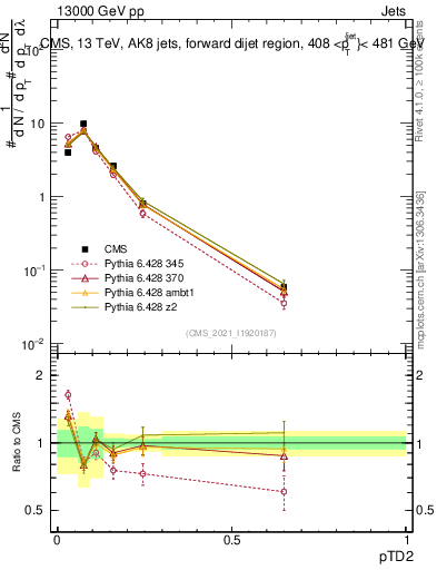 Plot of j.ptd2 in 13000 GeV pp collisions